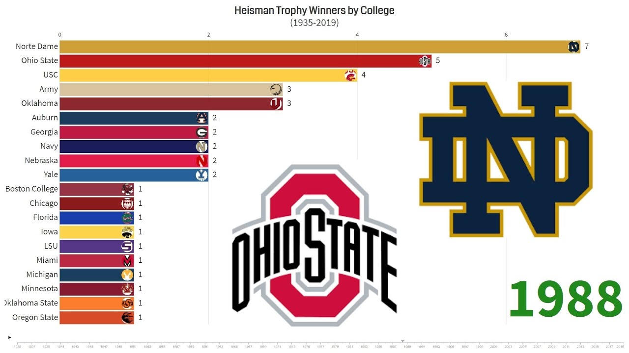 TOP 20 Colleges With MOST Heisman Trophy Winners YouTube