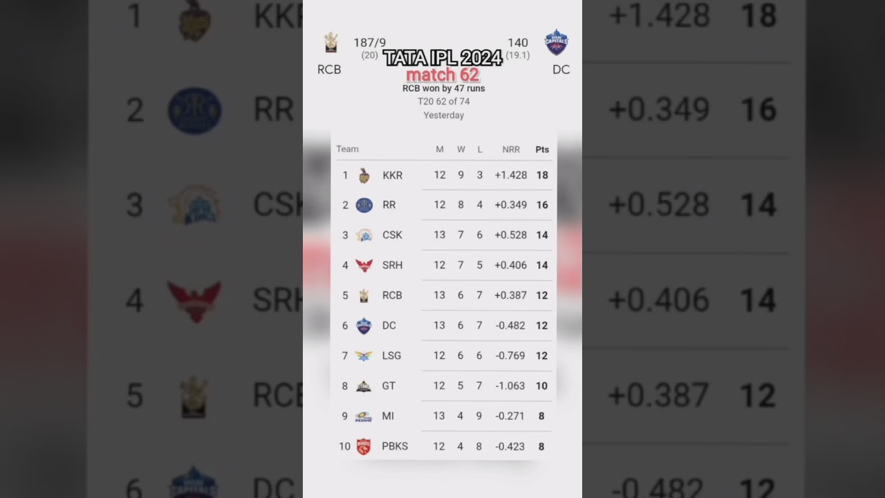 IPL 2024 🏆 points table  12 may 11:30 pm 