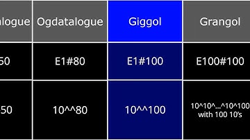 List of large numbers 2020 version (Can we reach 1e4 dislikes?)