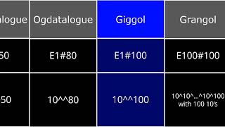 List of large numbers 2020 version (Can we reach 1e4 dislikes?)
