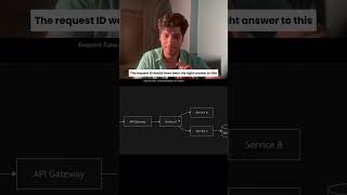 Day 33/50 Distributed Tracing In Microservices | System Design Interview Preparation Series