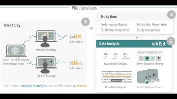 reVISit: Looking Under the Hood of Interactive Visualization Studies (CHI Paper)