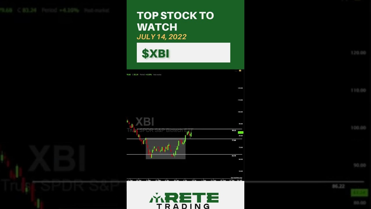 THIS is the Stock Market SECTOR to Watch! [$XBI]