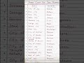 Other famous names of Indian states #gk#india#mppsc2026 #youtubeshorts