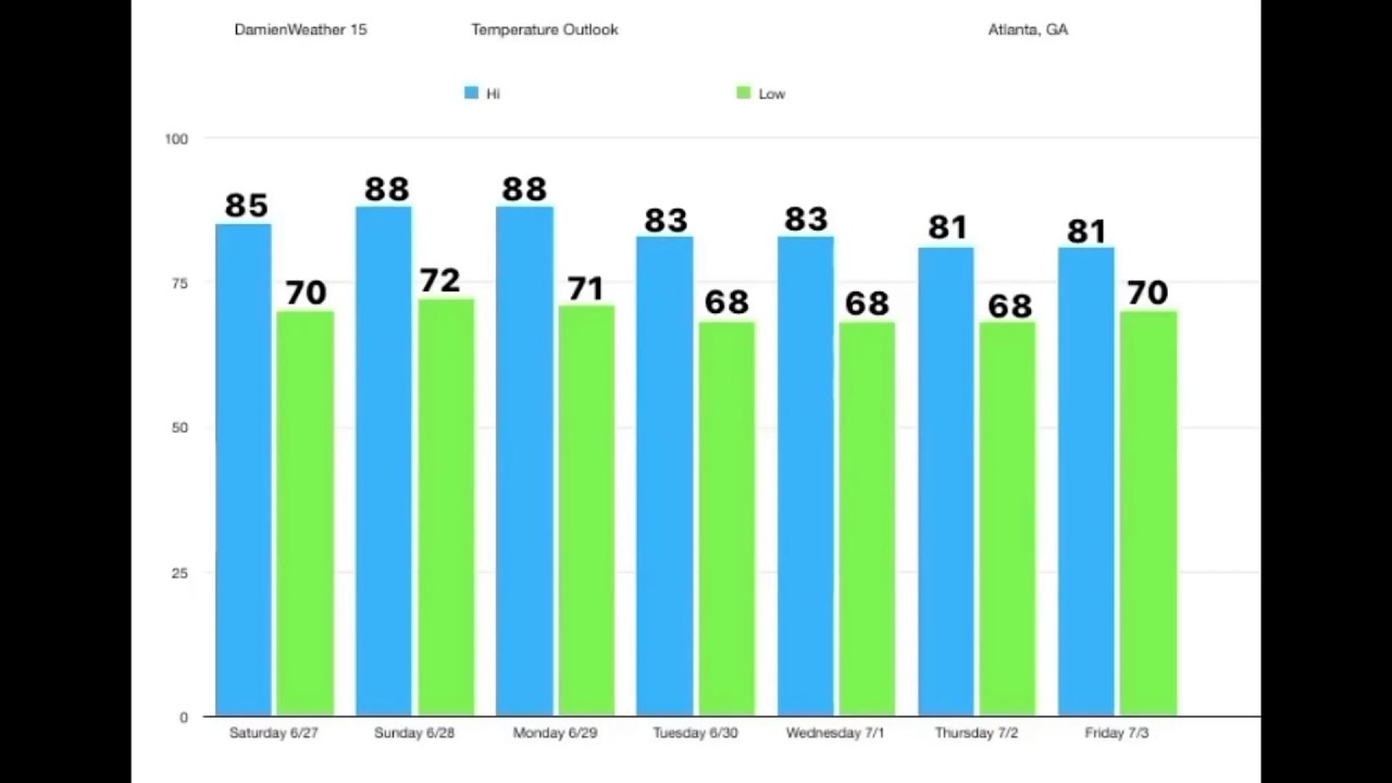 7Day Temperature Outlook for Atlanta, GA, USA YouTube