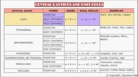 CRYSTAL LATTICE AND UNIT CELL