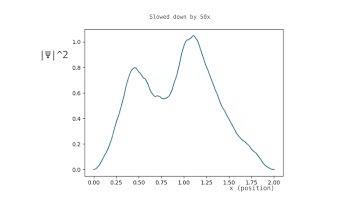 Time evolution of a wavefunction