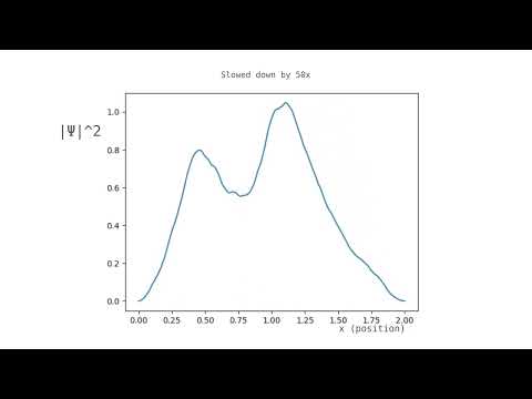 Time evolution of a wavefunction