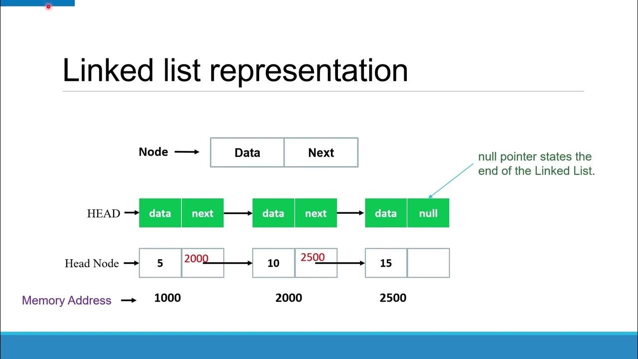 Linked list | Data Structures| What is Linked List? - YouTube