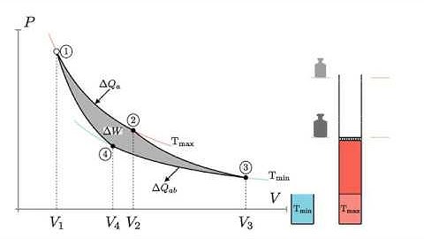 Carnot Cycle Animation