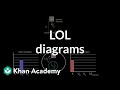 LOL diagrams | Work and energy | Physics | Khan Academy