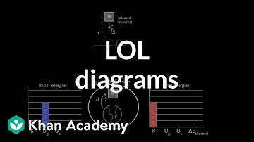 LOL diagrams | Work and energy | Physics | Khan Academy