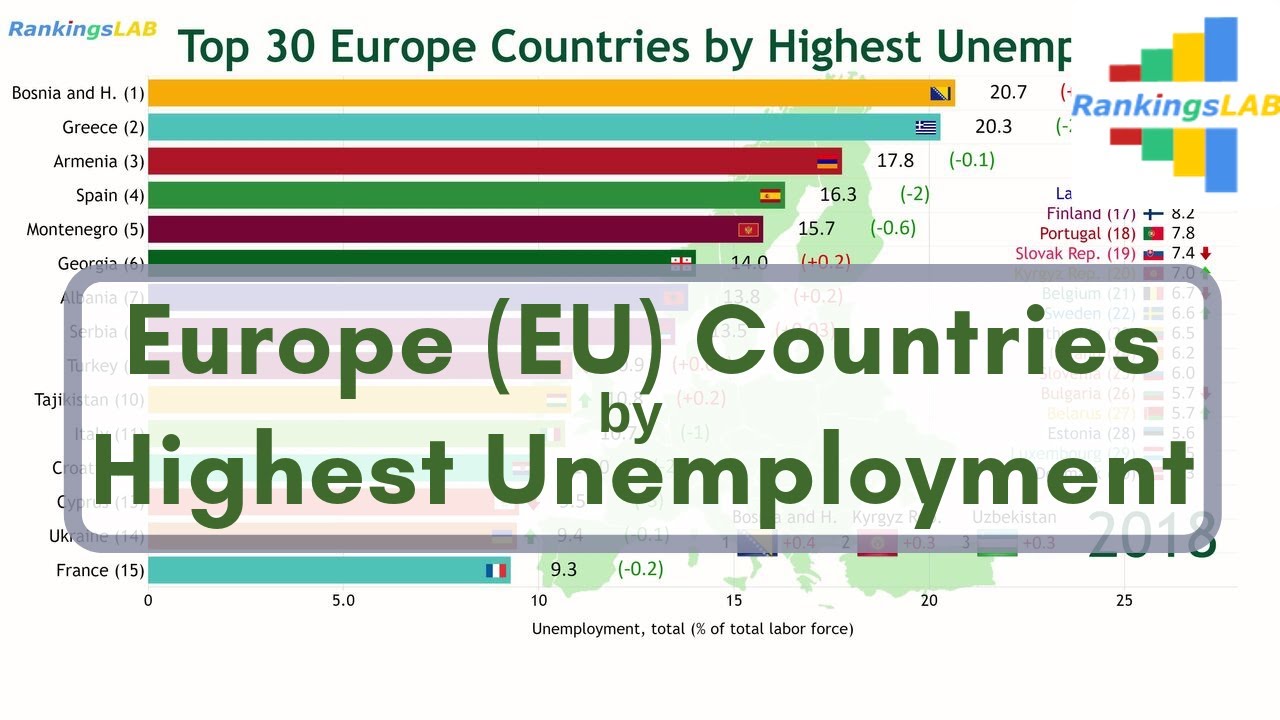 Top 30 Europe (EU), Central Asia Countries with Highest Unemployment