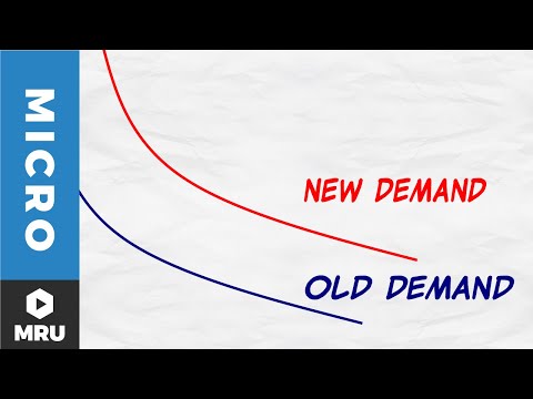 The Demand Curve Shifts