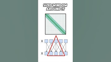 Sliding Window Attention (w/ caps) #machinelearning #datascience #deeplearning #nlp #gpt #chatgpt