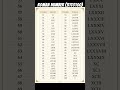 Roman Number (51to100) 🖊️📄👍#maths #learning #romannumerals #youtube #shorts
