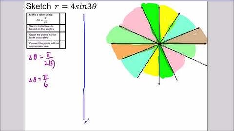 Graphing rose curves (2 examples no calculator) - Precalculus