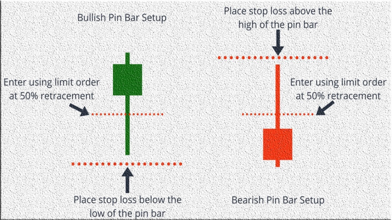 Pin bar forex trading strategy 18 How to Trade Reversals with Pin Bars