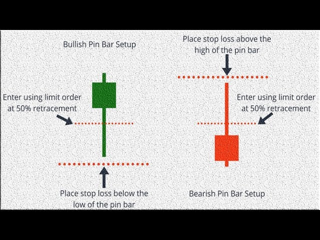 Pin Bar Forex Trading Strategy 2019|How To Trade Reversals With Pin Bars -  Youtube