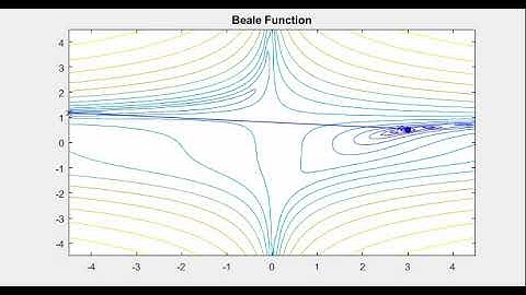Artificial Bee Colony Beale Function