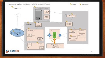 IDesignSpec: Executable Register Specification -- Agnisys