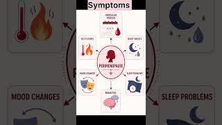 🌸 Perimenopause is transition phase before menopause due to fluctuating estrogen hormone.