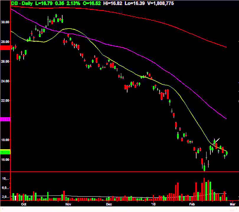 Deutsche Bank Nyse Db Bull Flag Signals 20 Price Target Signal Flags Bank Bull
