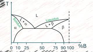 Eutectic Phase Diagrams Intro1