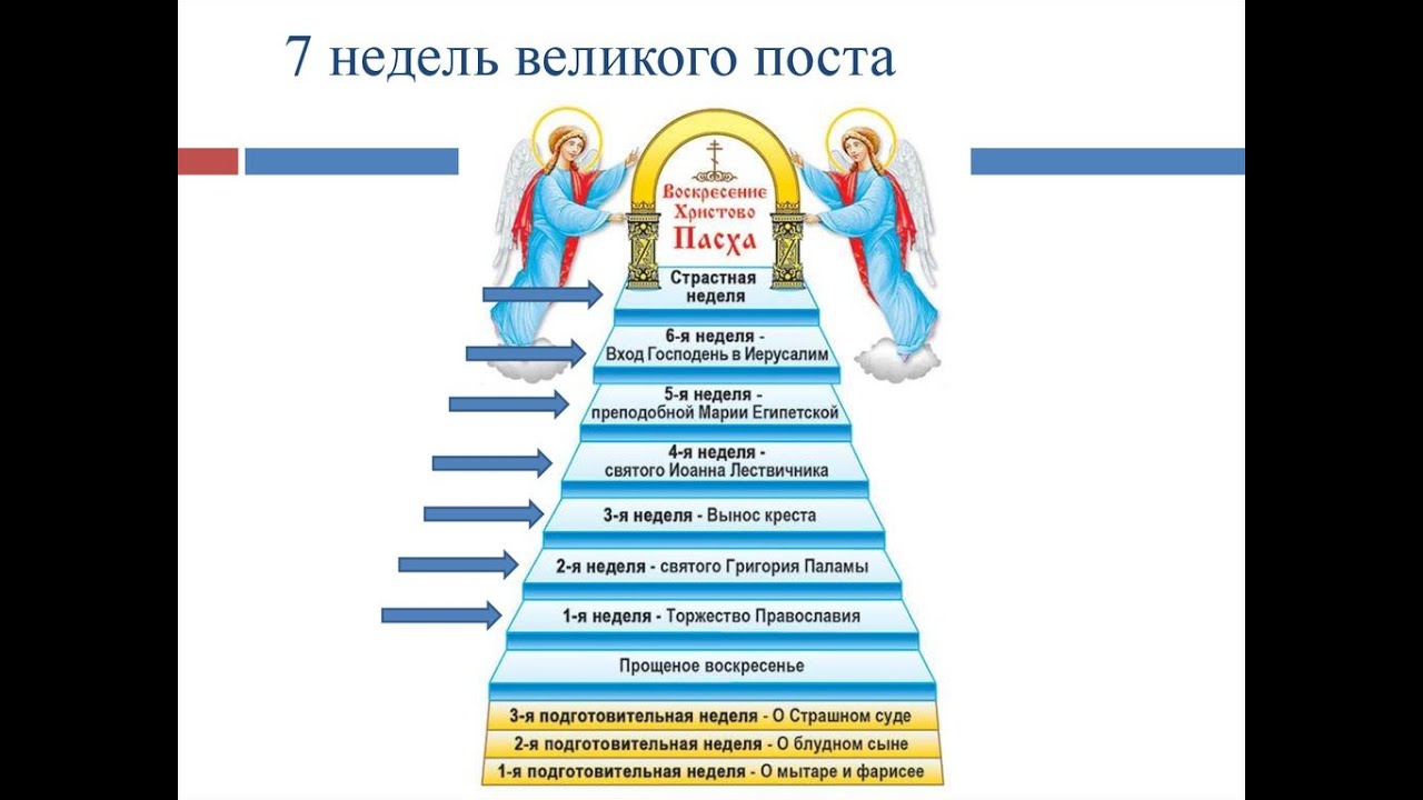 Первая неделя поста страстная. Лестница Великого поста 2022. Седьмая седмица Великого поста. Лестница Великого поста 2023.