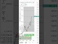 Google Stock 🚀