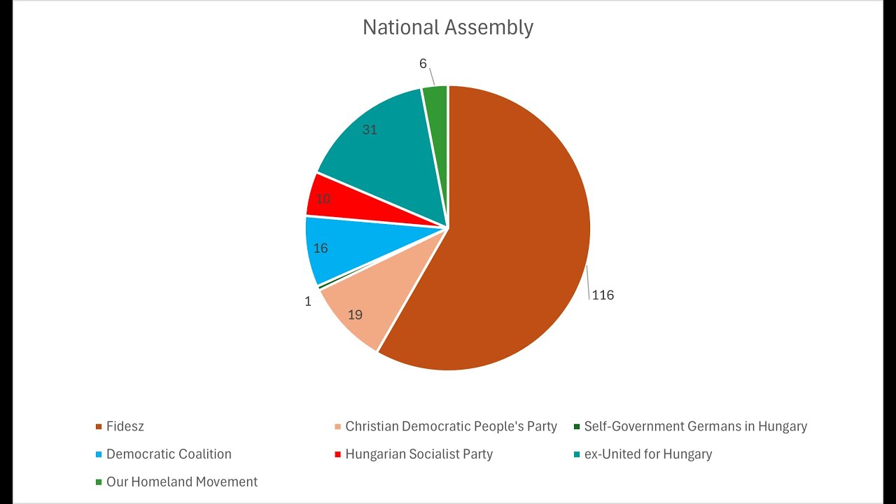 Hungarian Political parties