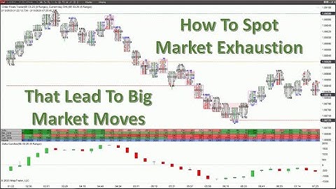 How To Spot Market Exhaustion That Lead To Big Market Moves from Orderflows for NinjaTrader