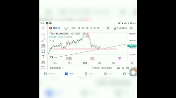 Techm share technical