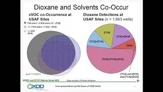 101  1,4-Dioxane Remediation