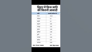 बिहार में किस जाति की कितनी आबादी | #cast #population #gnt #report 2023 #youtube #shorts