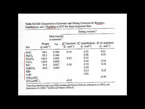 Solubility 4  How Salinity affects the aqueous solubility of organic compounds
