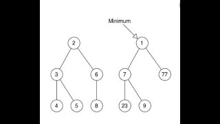 Amortization and Fibonacci Heap Part - I(Computer Science)(Algorithm )