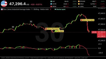 🔴 US30 DOW JONES Live Trading Educational Chart M1