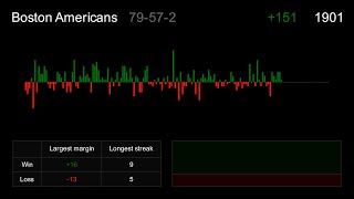 Boston Red Sox History Visualized by Run Differential