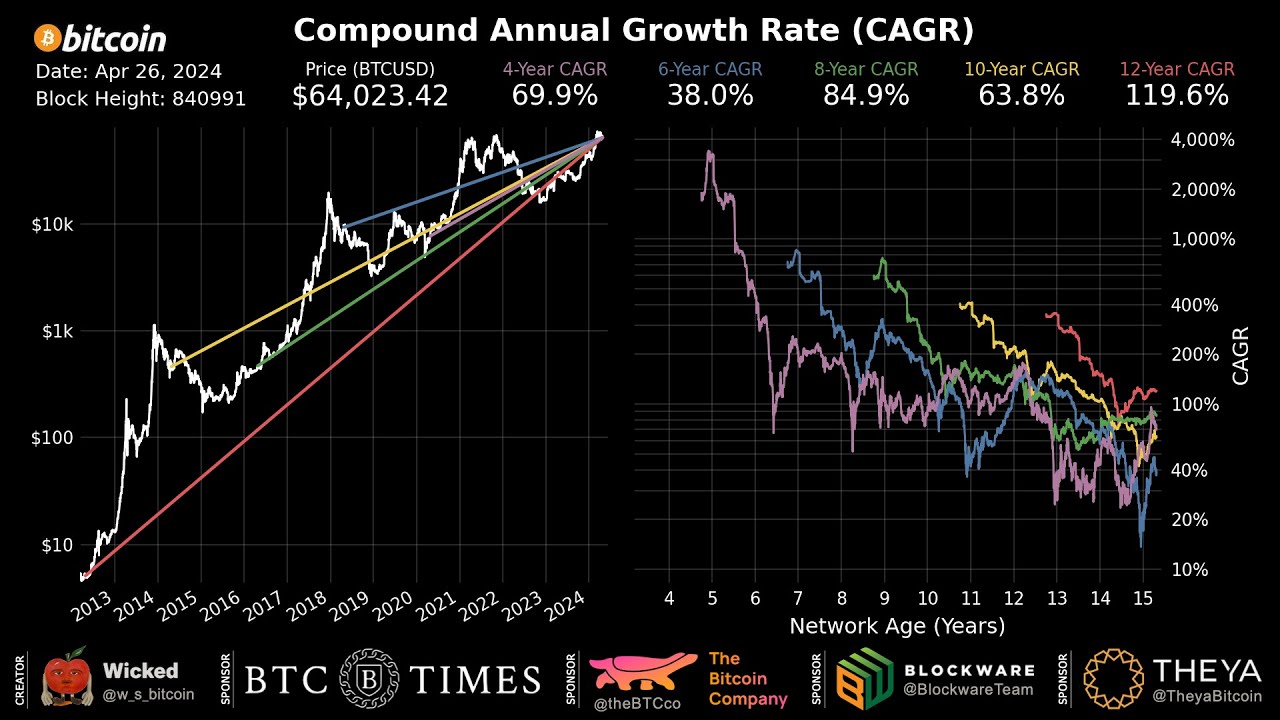 Bitcoin: Compound Annual Growth Rate (CAGR) Animation (4/26/24 Update)