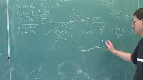 Polarization. Total internal reflection (13)