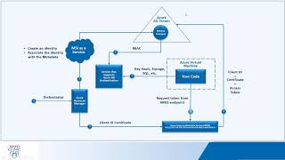 Use a Linux VM system assigned managed identity to access Azure Resource Manager