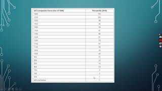 What is the average SAT score? What are the SAT score percentiles for both MATH and EBRW sections?
