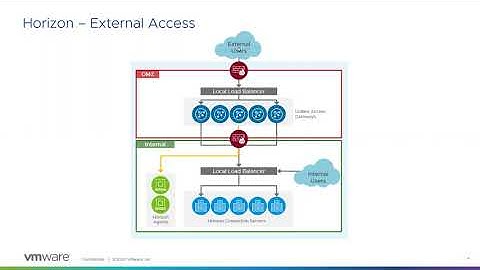 VMware Horizon - Enabling Work From Home Solutions!