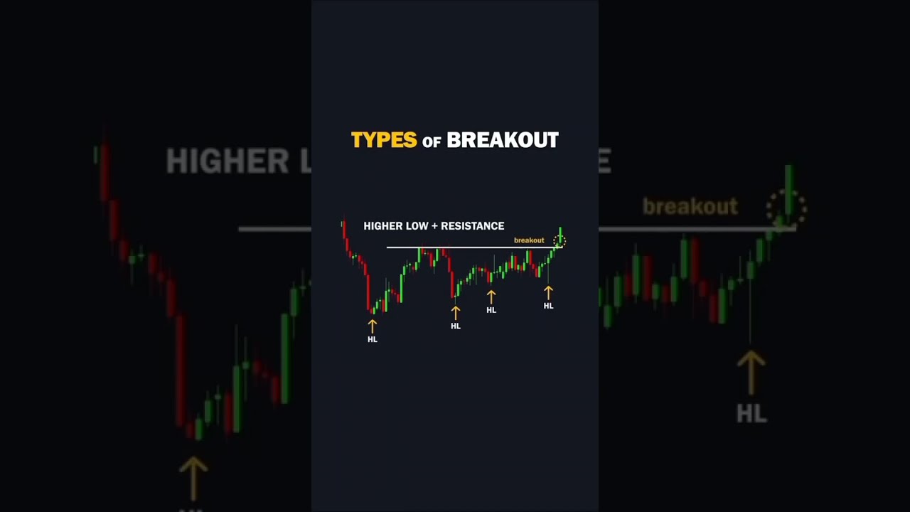 Types of candle chart pattern break out | Price action | benefactor