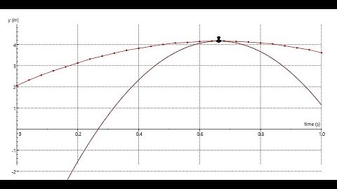 Data Analysis in Coach 7: Function Fit
