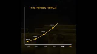 Gold at $4,300 today. JP Morgan sees $6,000 by end of 2026. 📈