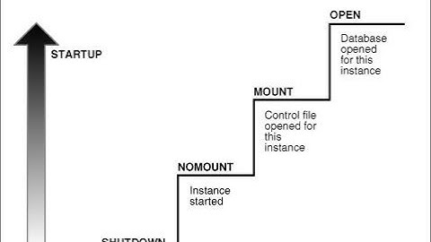 Oracle 12c DBA Course Classes 7 - Oracle Database Start Stop Procedure 1of2