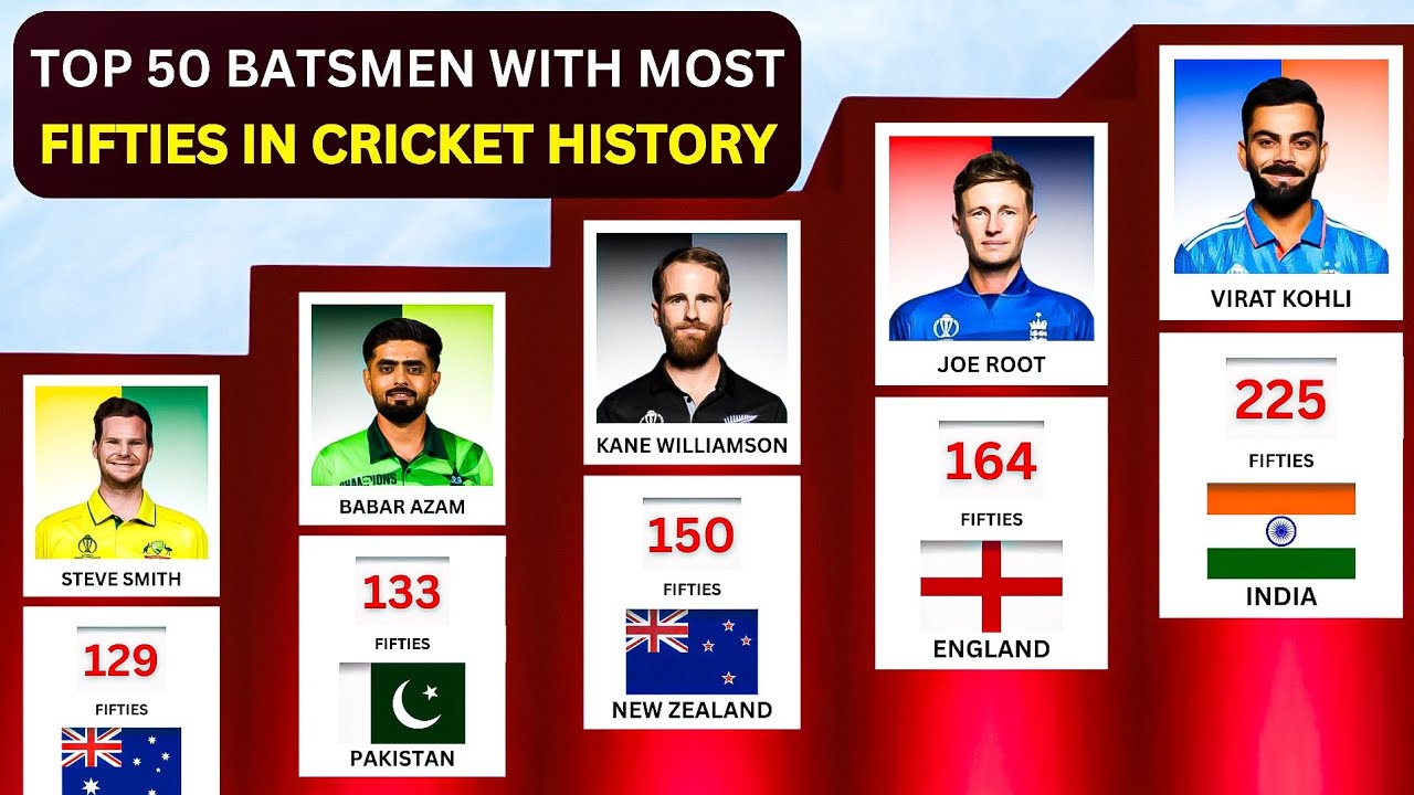 Top 50 Batsmen With Most Fifties in International Cricket History