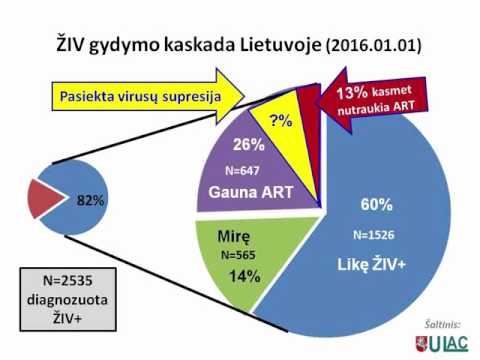 ŽIV infekcijos iššūkiai prof. dr. S.Čaplinskas, Užkrečiamųjų ligų ir AIDS centras